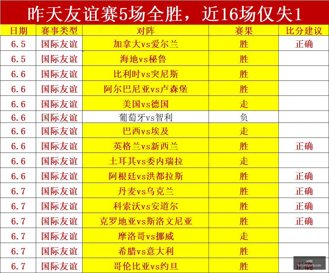秘鲁挑战战,火力全开,对手状态低,od体育官网,od体育App,od体育直播,od体育娱乐,od体育平台